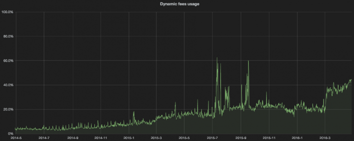 Dynamic Transaction Fee Usage