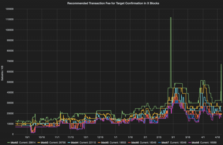 Bitcoin Core Fee Estimates