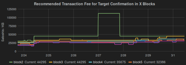 Bitcoin Core Fee Estimate Anomaly