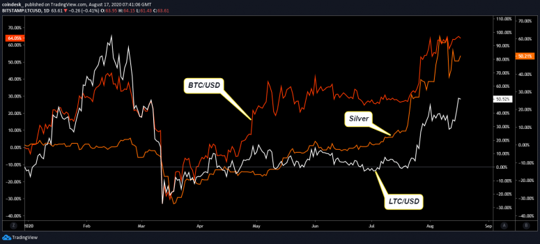 btc-ltc-silver