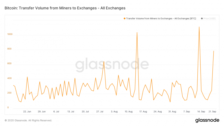 glassnode-studio_bitcoin-transfer-volume-from-miners-to-exchanges-all-exchanges-2-2