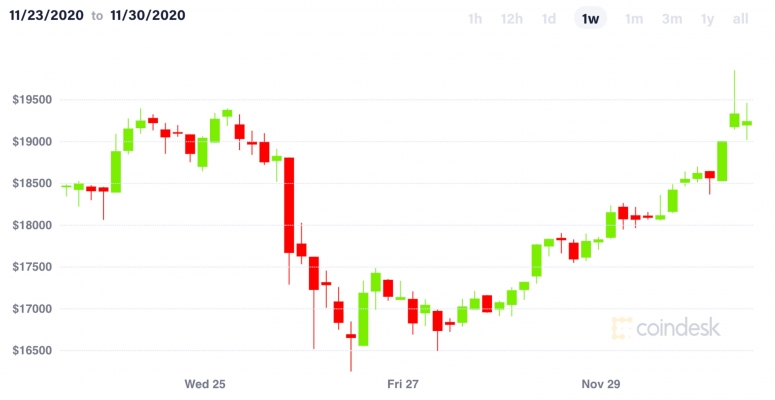 btcpastweekcdbpinov30