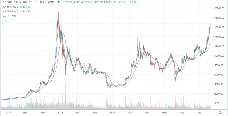 btcsince2017nov16