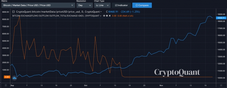btcpricevsokexoutflows