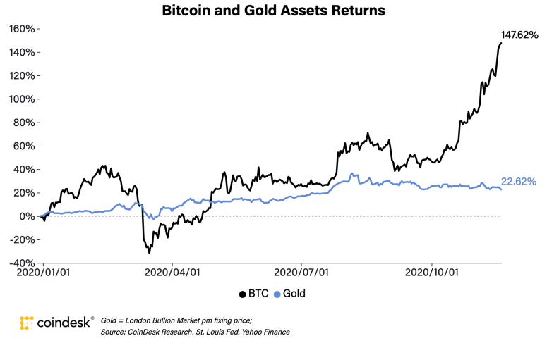 btcvsgold2020-2