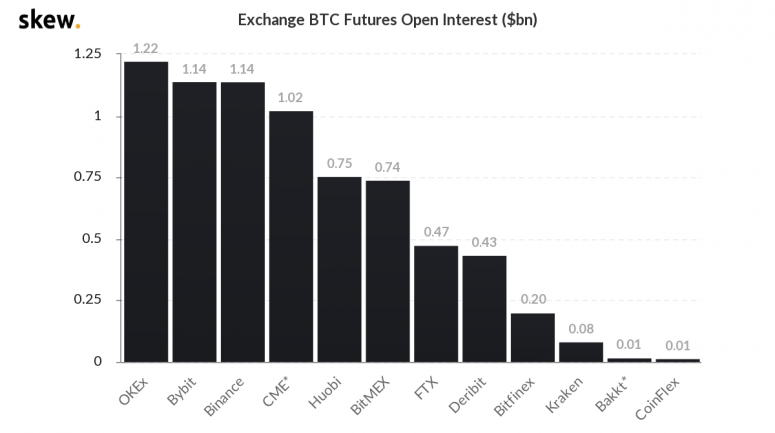 skew_exchange_btc_futures_open_interest_bn-4