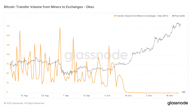 glassnode-studio_bitcoin-transfer-volume-from-miners-to-exchanges-okex-1