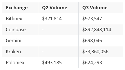 Kyber (KNC) Volume by Exchange, 2020 Q2 & Q3