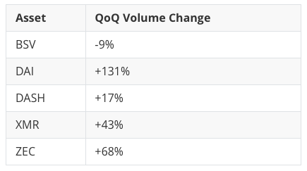 Crypto assets by volume: former CoinDesk 20 assets, 2020 Q2 & Q3