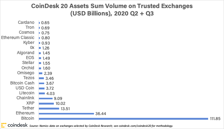 Top Crypto Assets by Volume: The CoinDesk 20 List of Assets, Q4 2020