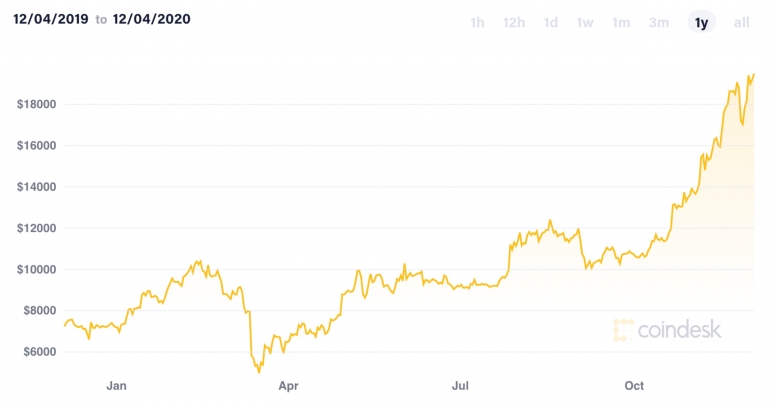bitcoinpricepastyear