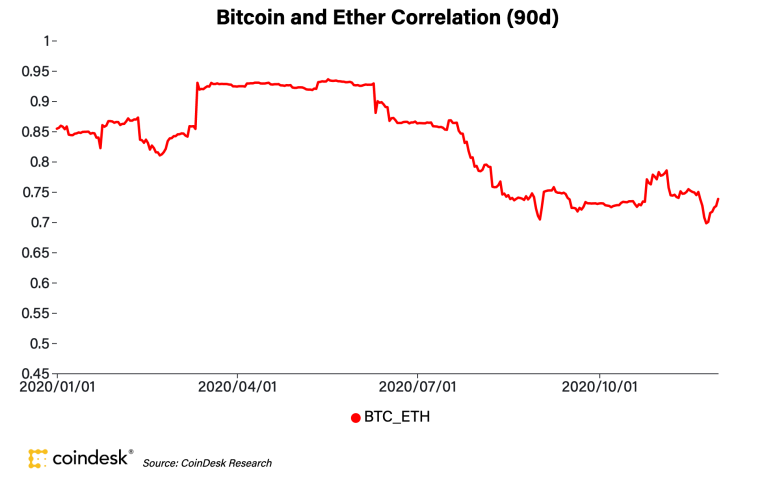 btcethercorrelation2020