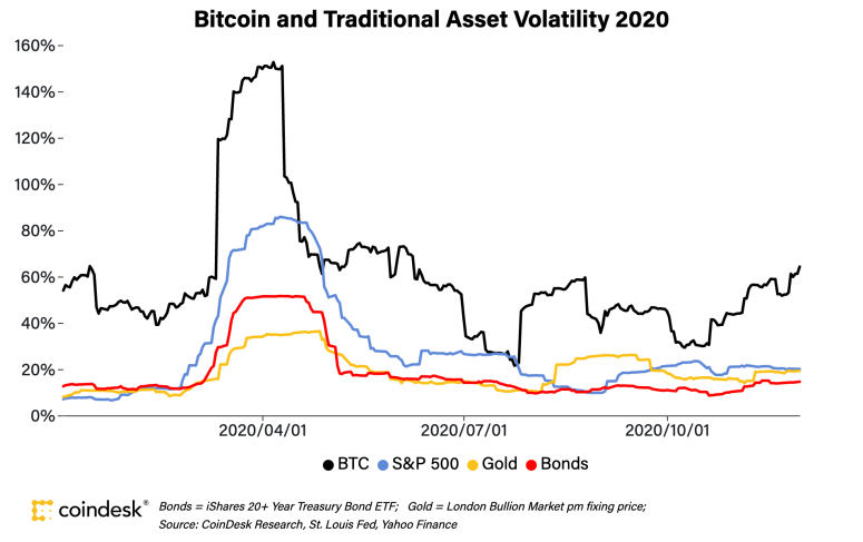 Bitcoin versus S&P 500, gold and bonds in 2020.