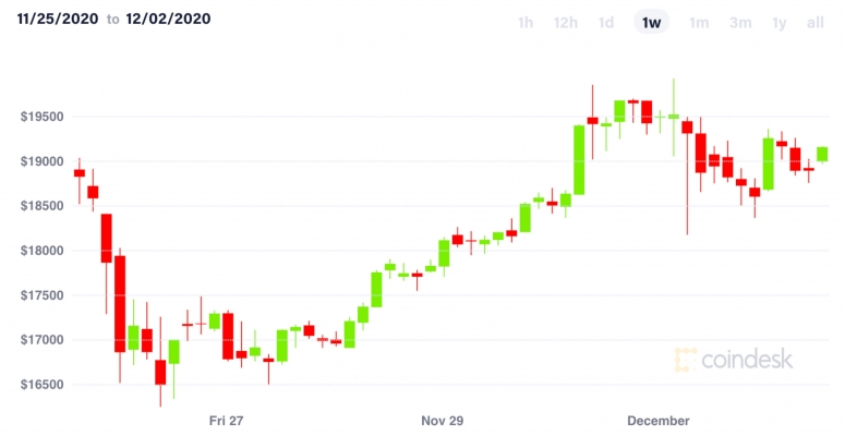 bitcoinpastweekdec2