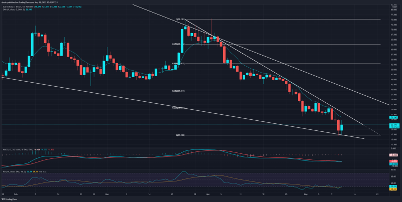 Axie Infinity (AXS) Price Analysis May
