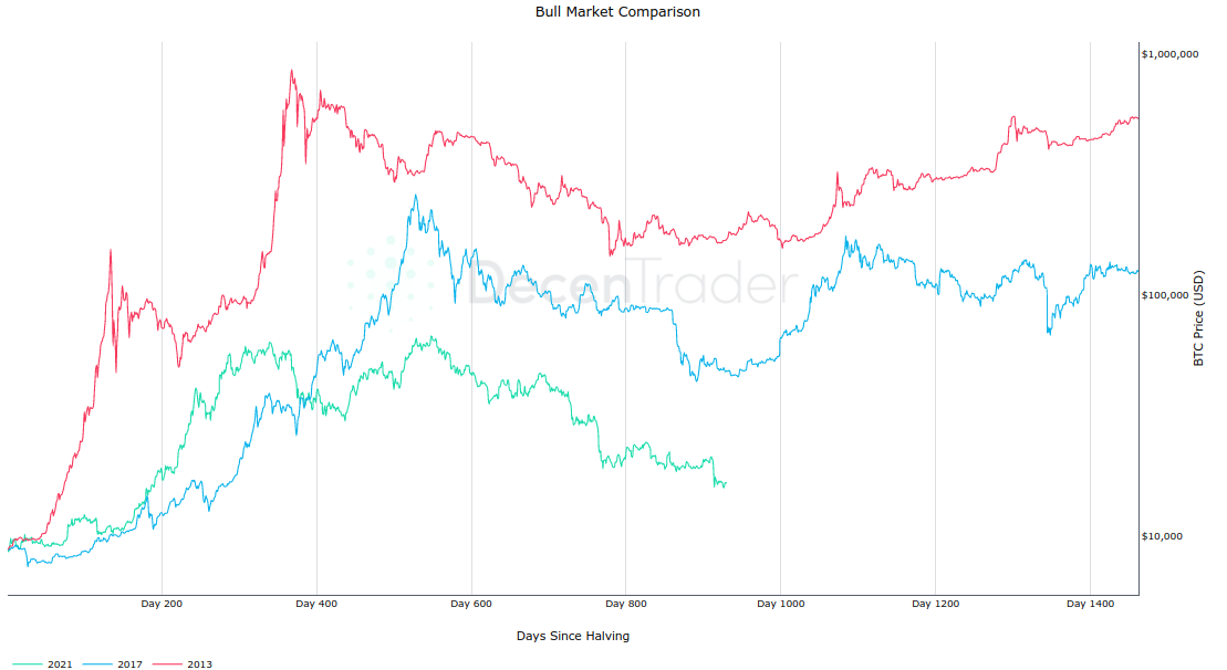 Bitcoin (BTC) Price Correlation After Each Halving Event.