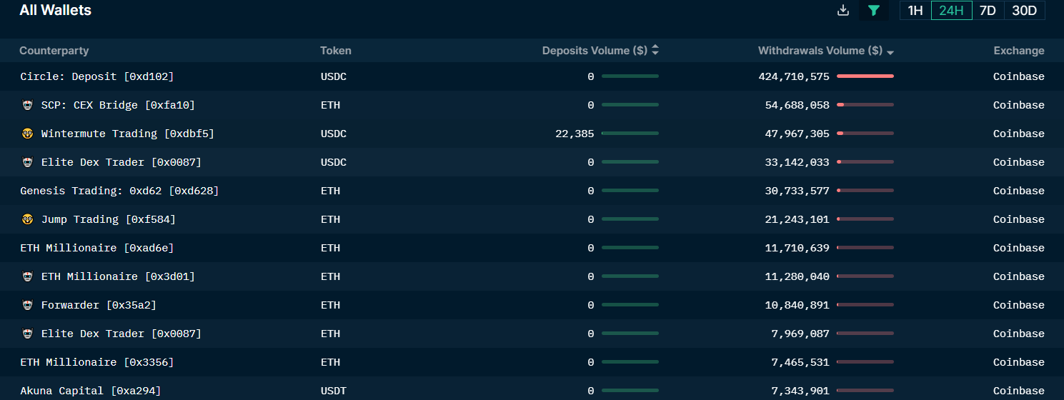 Coinbase Withdrawals in the Last 24 Hours.