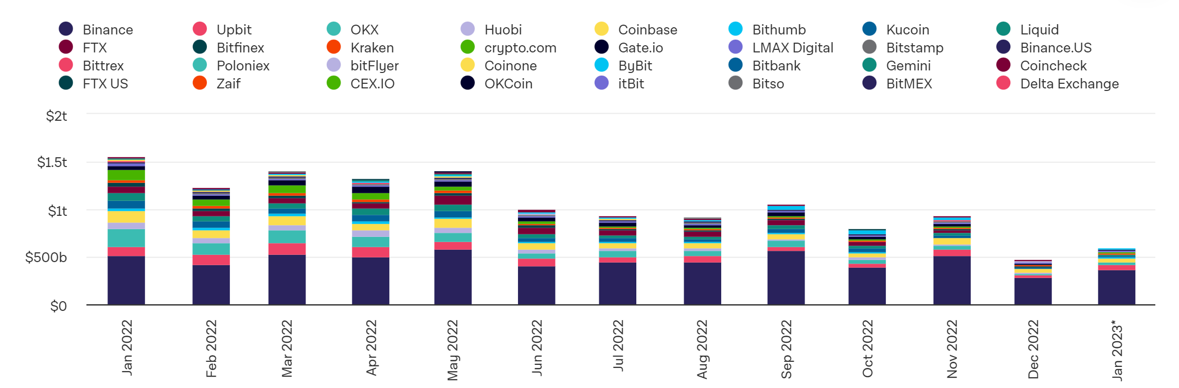 Cryptocurrency Monthly Exchange Volume As of January 24, 2023.