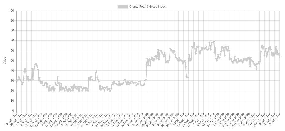 Crypto Fear & Greed Index. 