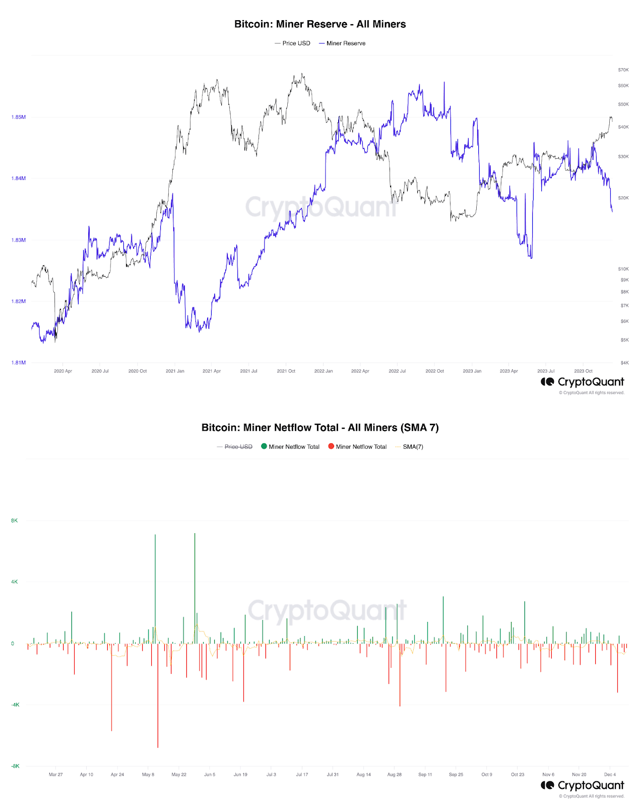 Bitcoin Miner Netflow & Reserves. 