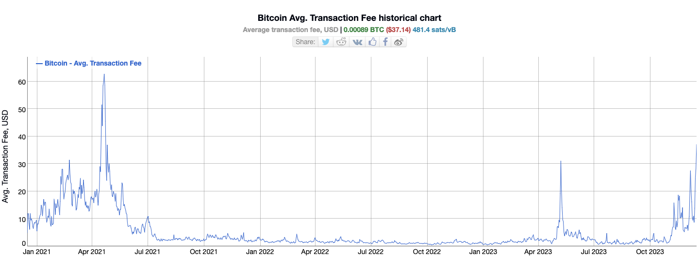 Bitcoin Average Transaction Fees. 
