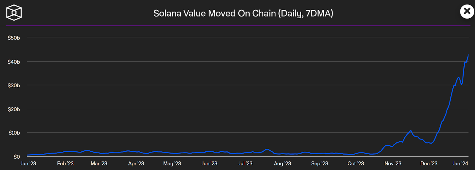 Solana Volume in Recent Months. 