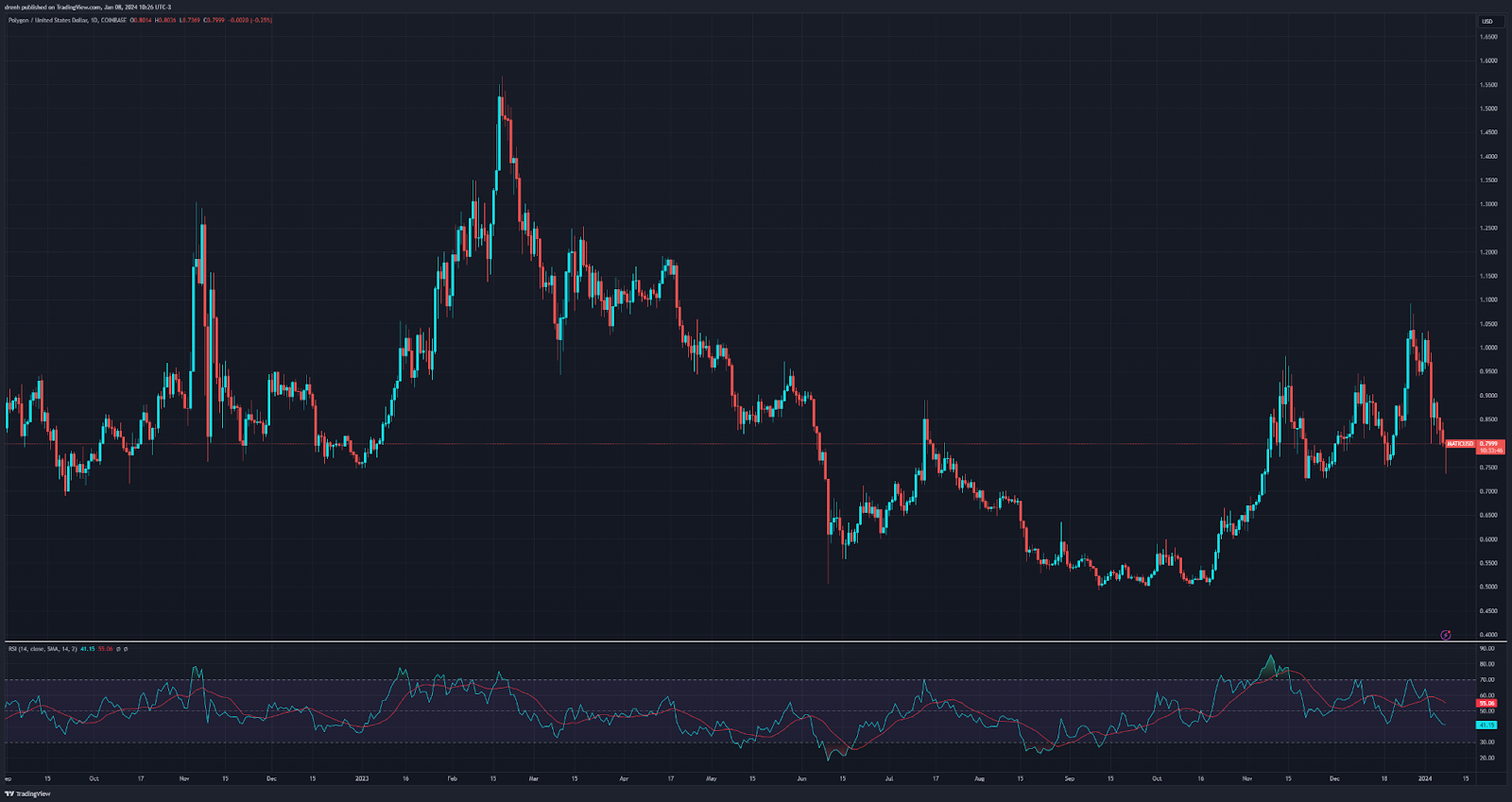 MATIC/USD 1-Day Chart. 