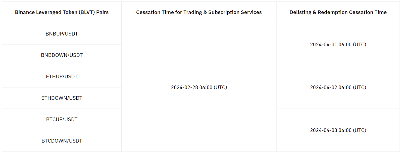 Schedule of Delisting Leveraged Tokens on Binance. 