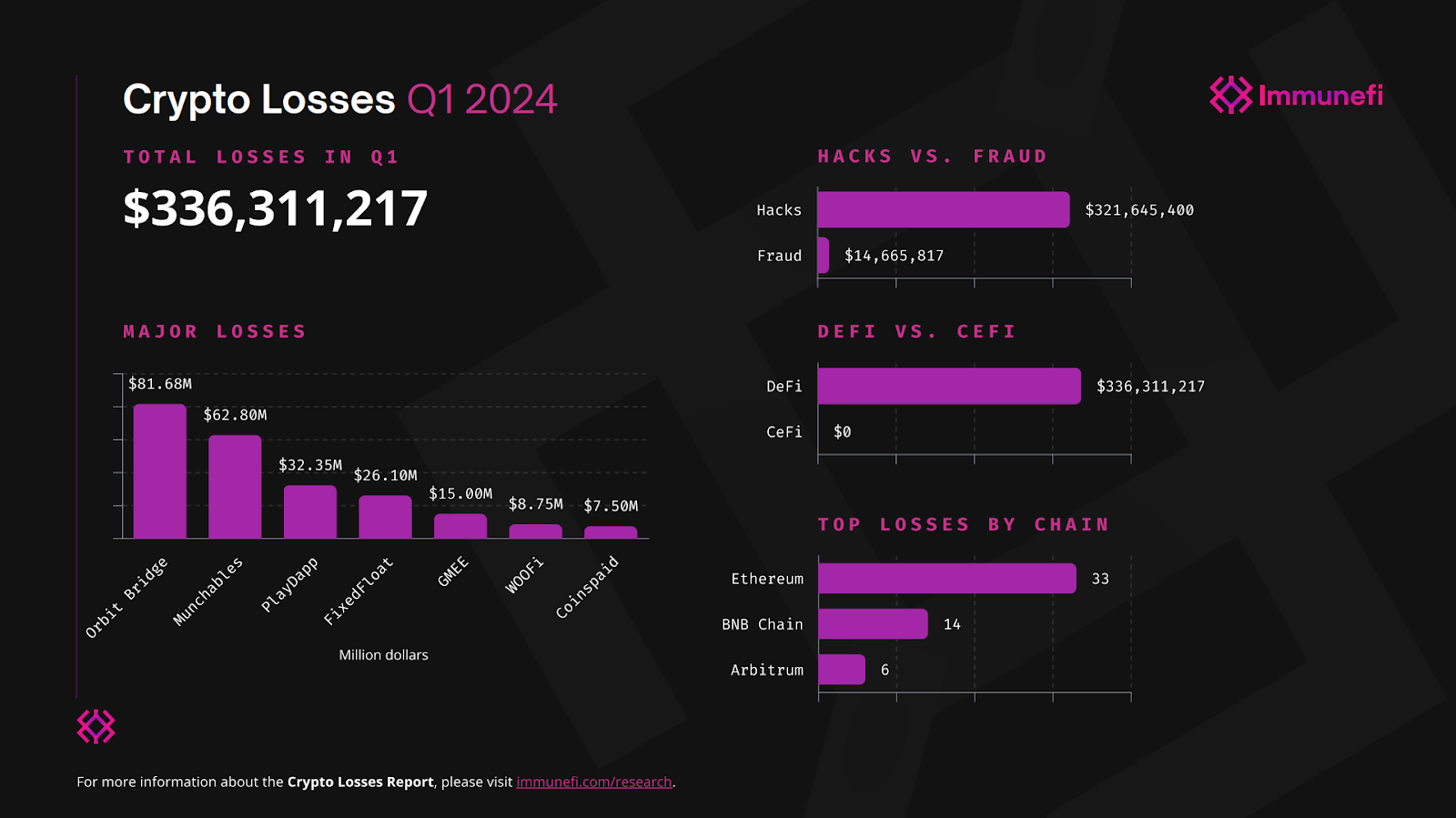 Crypto Losses in Q1 2024. 